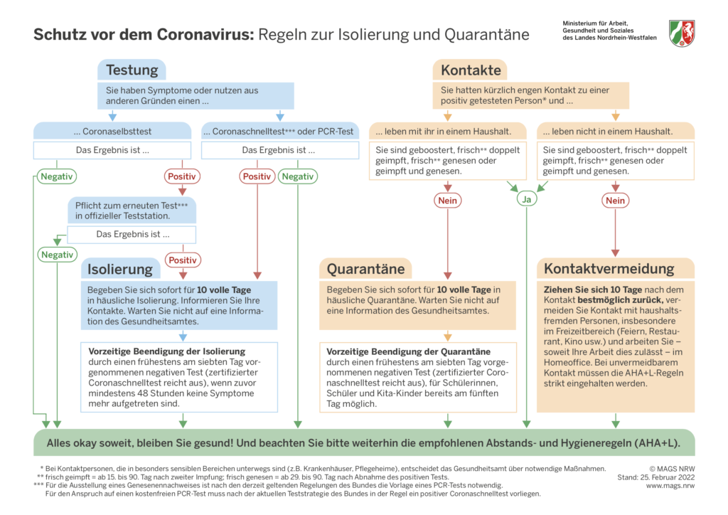 Schaubild Corona Isolierung und Quarantäne